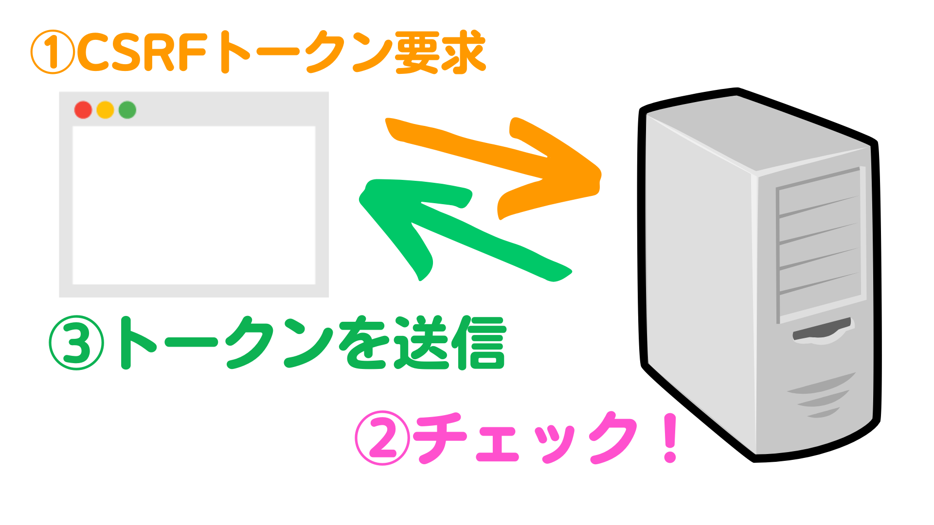CSRFトークンってなんの意味があるの？意外と知らないAPI通信におけるCSRFの仕組み | ばすにっきTips